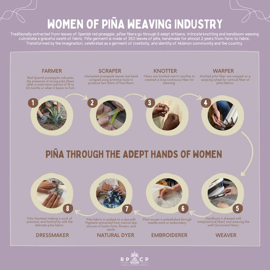 Women of Piña: Piña Value Chain